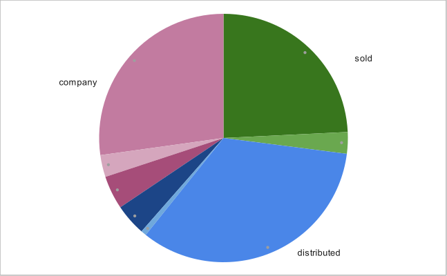 Pie chart representation of the distribution of the premine.